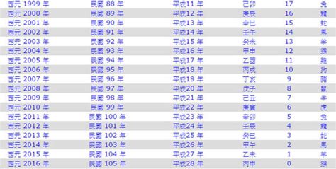 92年屬|年歲對照表